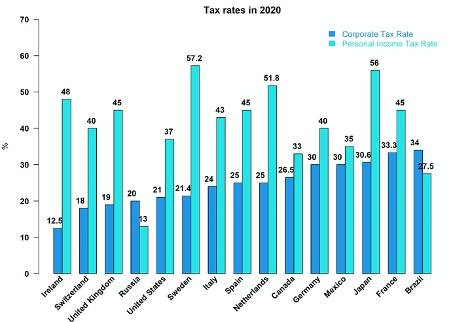 Tax Rates in 2020